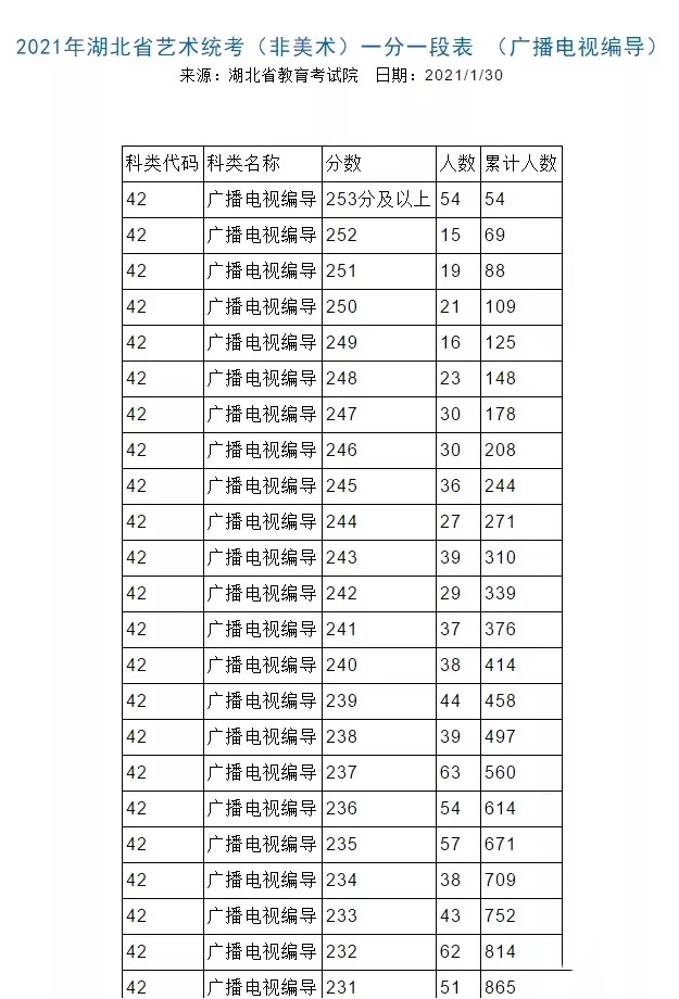 2021年湖北省艺术统考（非美术）一分一段表