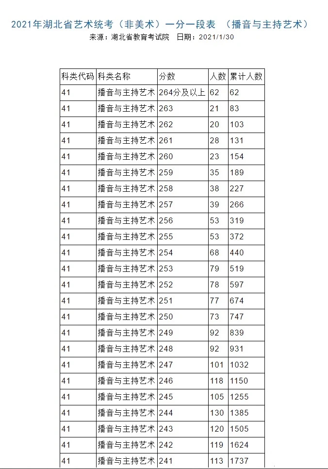 2021年湖北省艺术统考（非美术）一分一段表