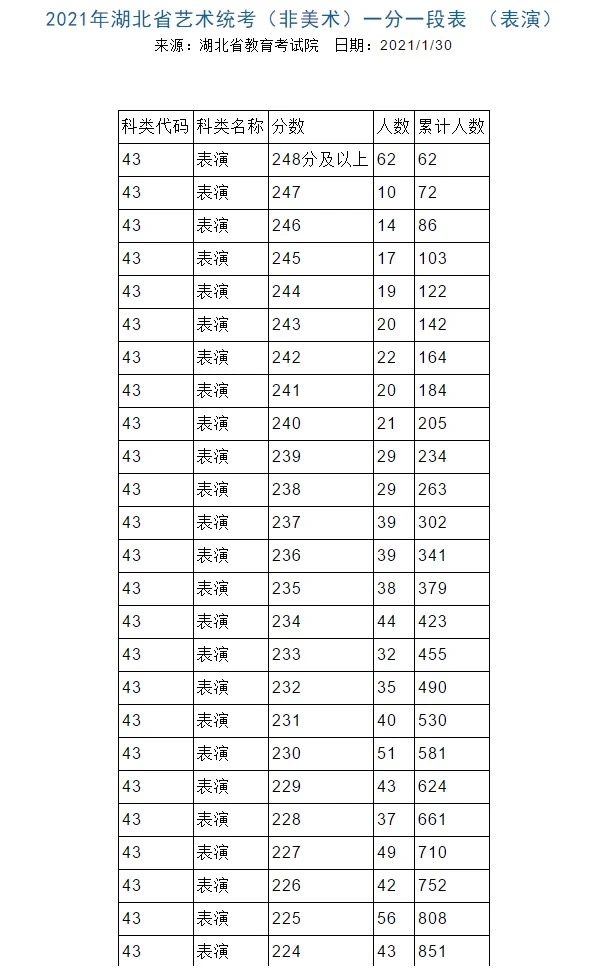 2021年湖北省艺术统考（非美术）一分一段表